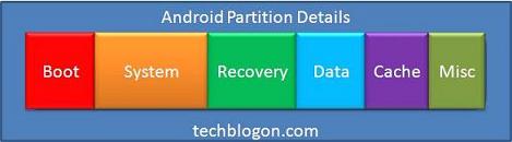 Android Partitions