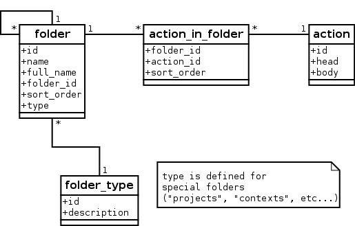 Action-Folder Data Model