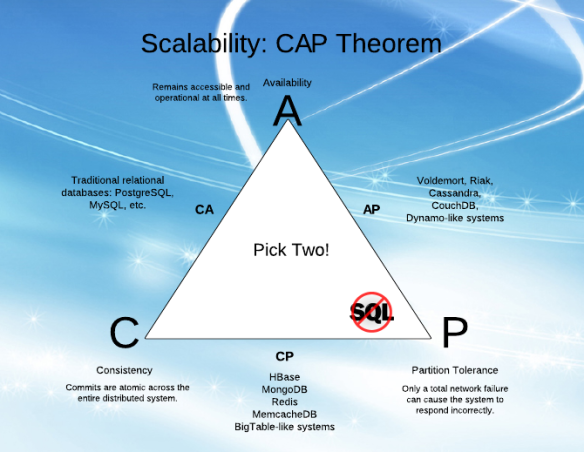 CAP теорема