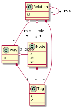 OSM data model