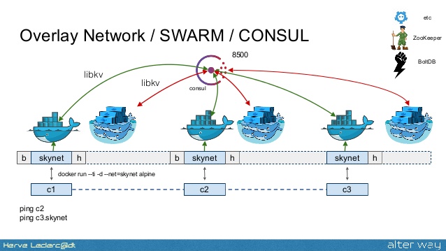  Docker Swarm