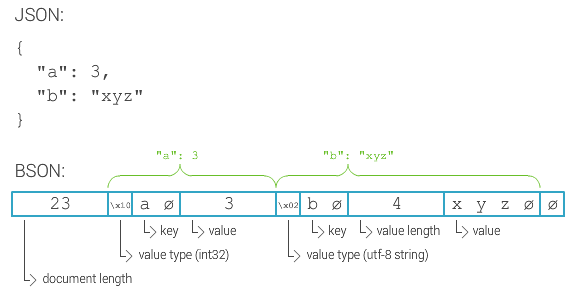 Value length. Bson. Bson example. Bson format. Json bson конвертер.