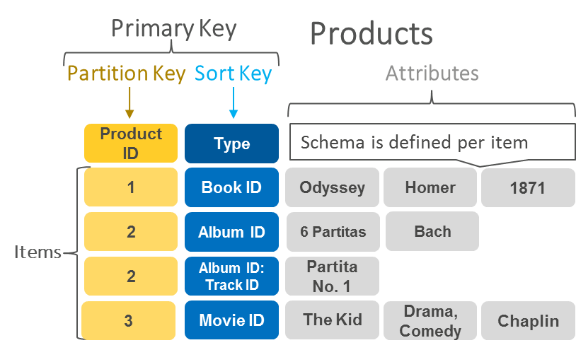 Schema product. Ключ значение БД. БД ключ значение пример. Базы данных «ключ-значение». NOSQL базы данных.