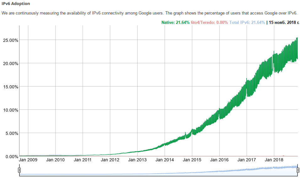 Tut Blog Ob Ipv6