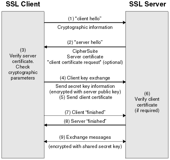 SSL handshake