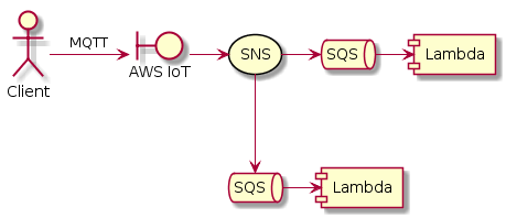 Iot - SNS - SQS - Lambda