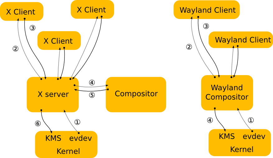 Сравнение архитектур Wayland и X11