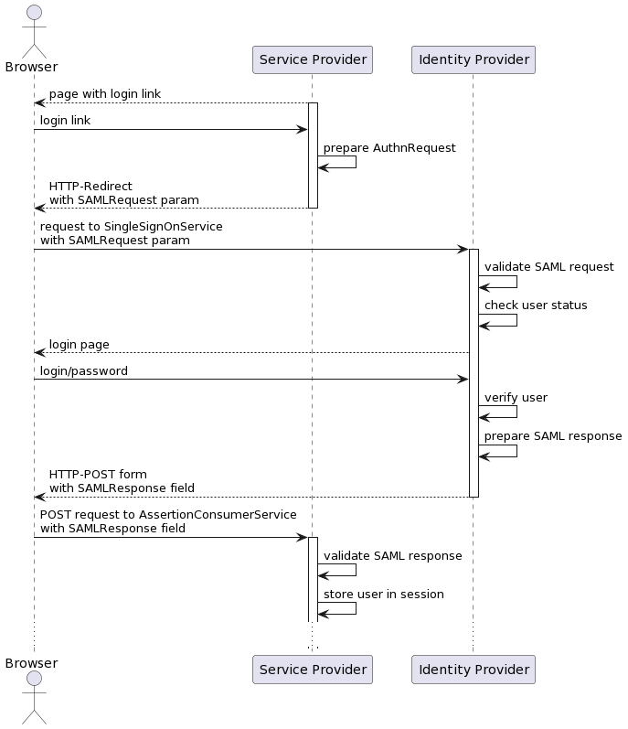 SAML login sequence diagram