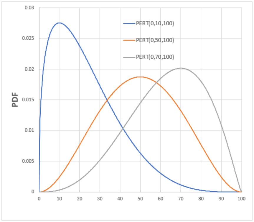 PERT distribution